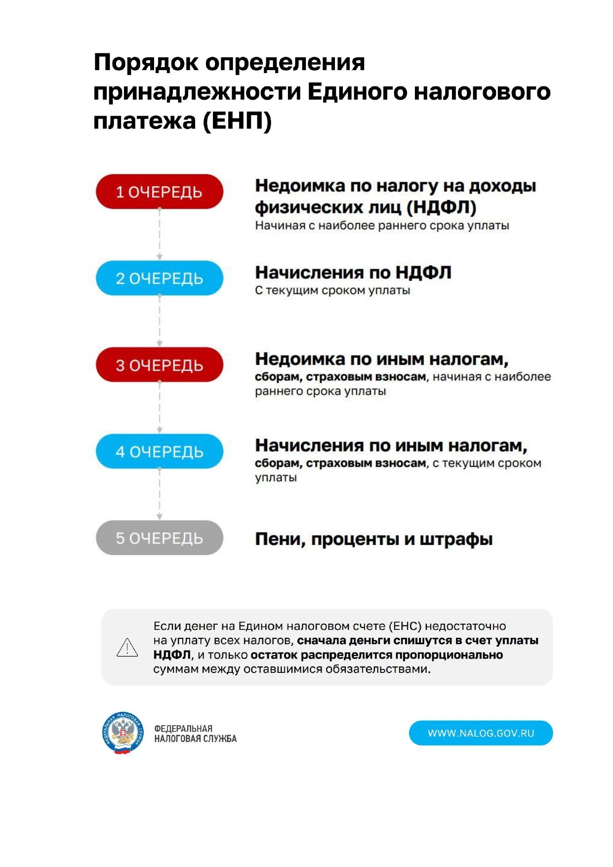 Порядок определения принадлежности Единого налогового платежа ЕНП page 0001
